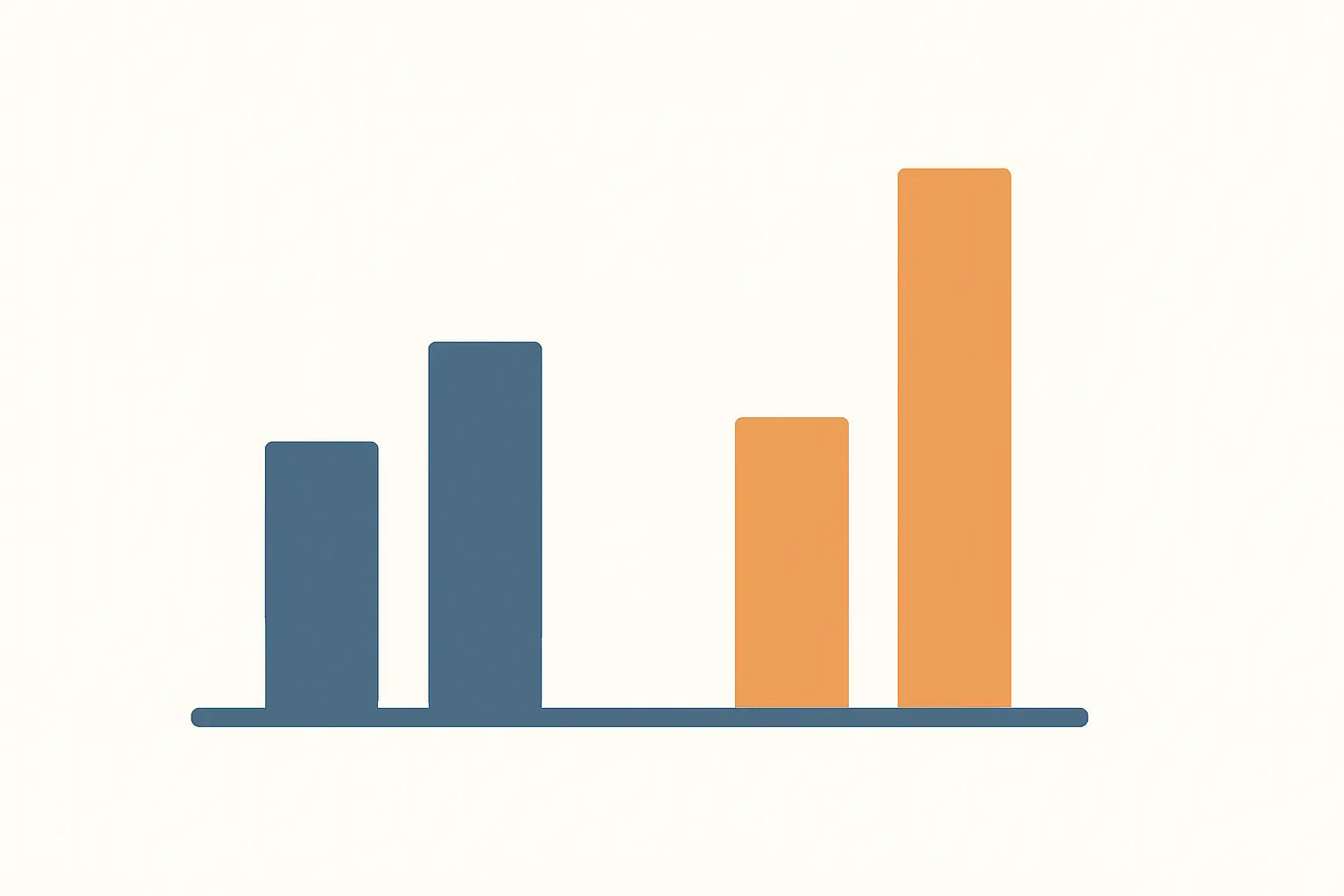 Two bar groups of very different heights above a shared baseline
