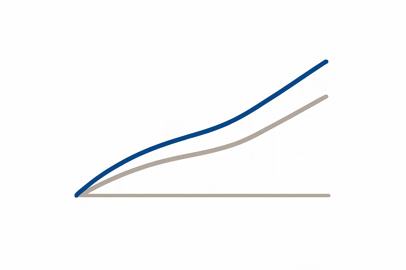 Two parallel lines that begin together and separate over time