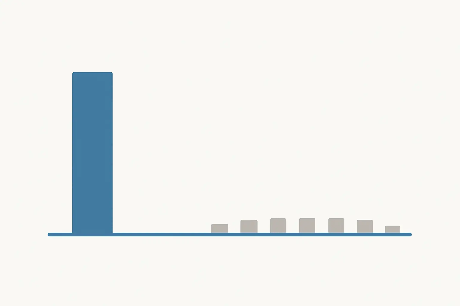 A single tall bar beside a spread of many short bars