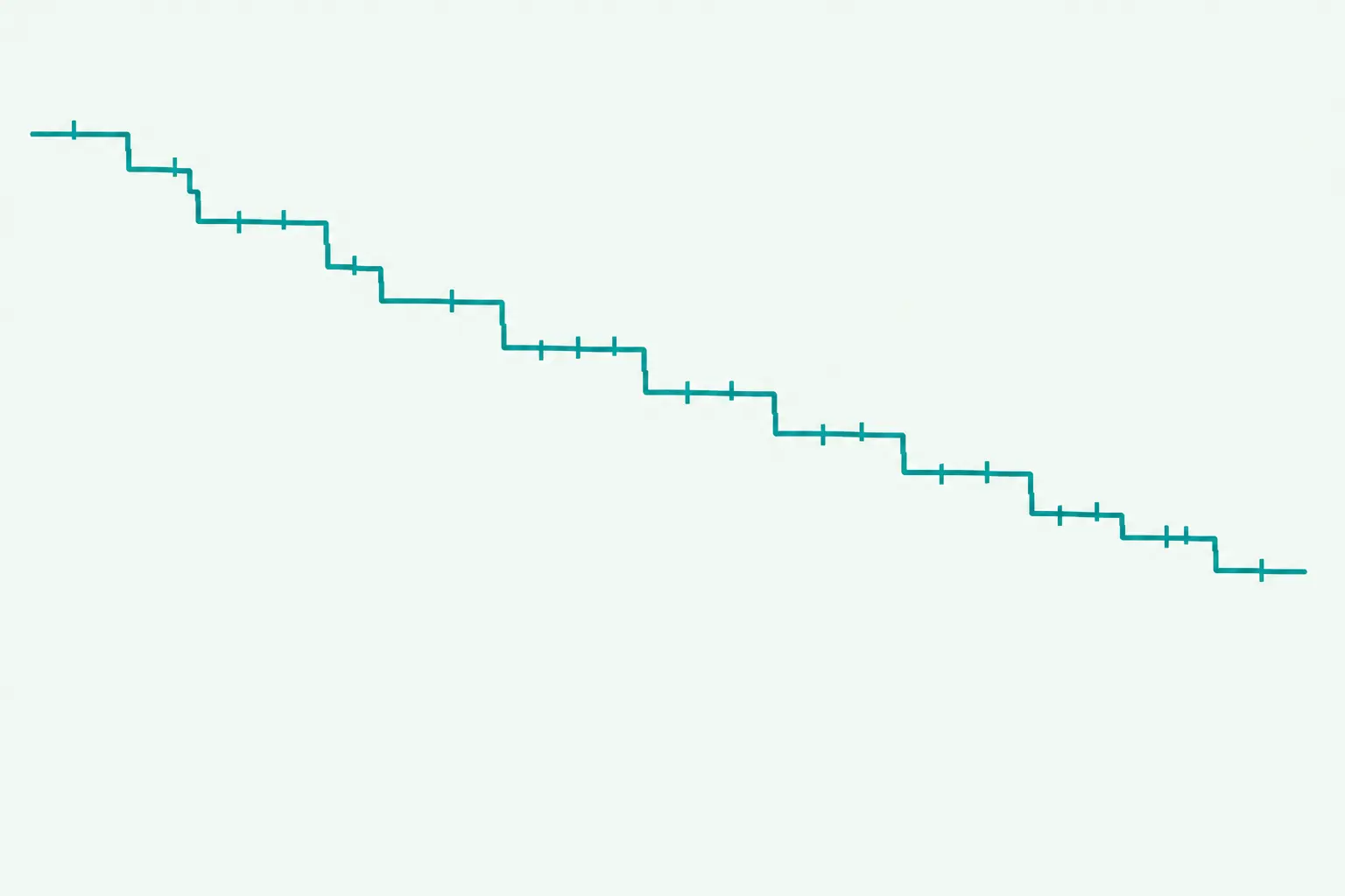 Stepped descending curve with small tick marks on a pale background
