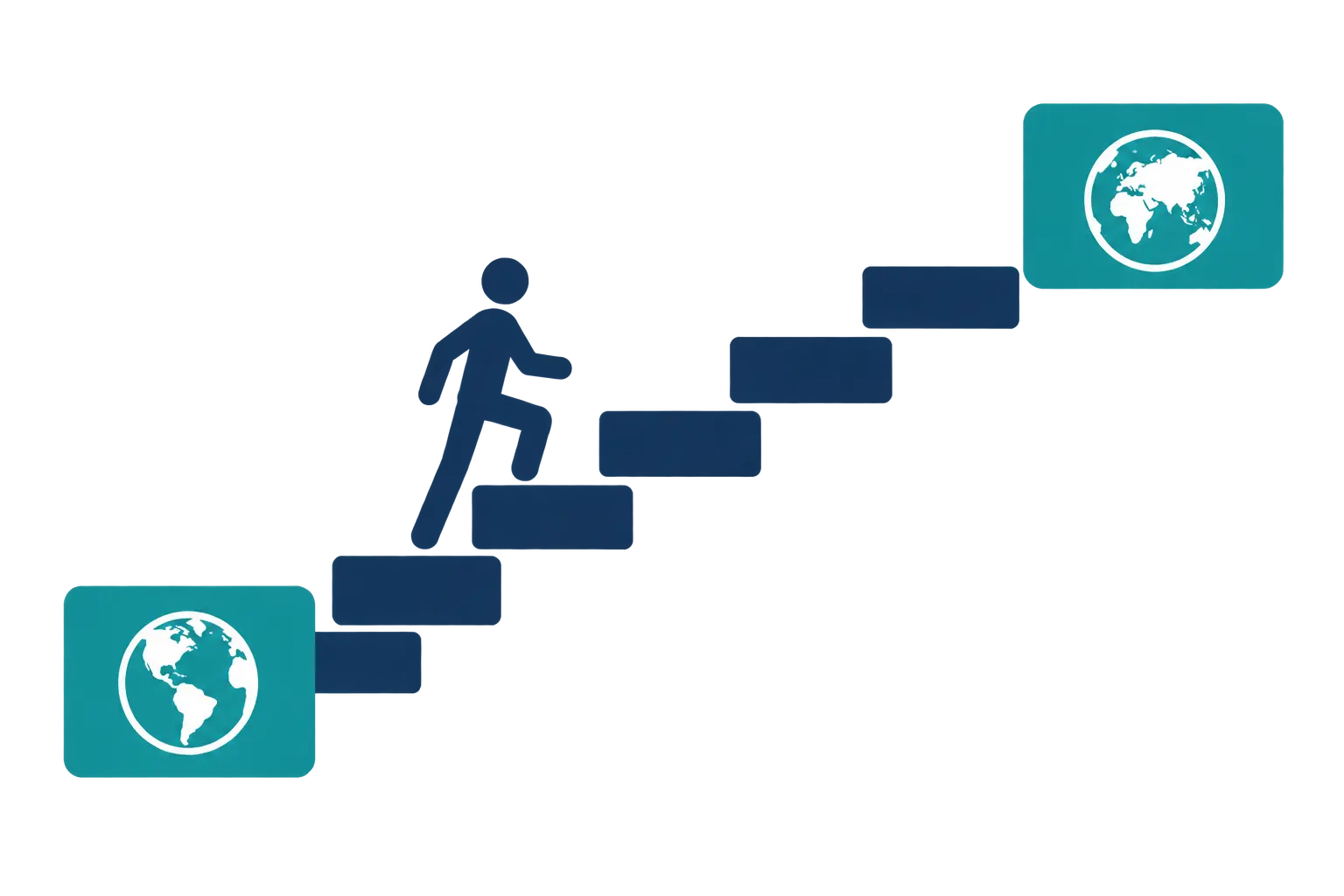 Six-step staircase from a source-language block to a target-language block